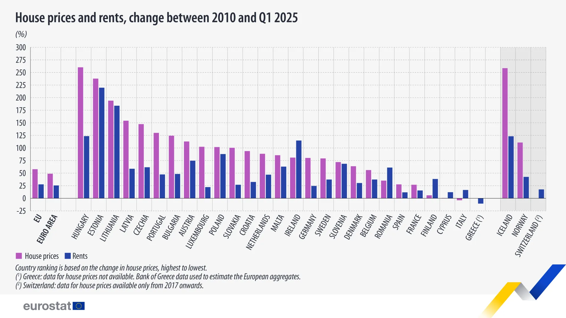 House prices and rents, change between 2010 and Q1 2025, %. Chart. See link to the full dataset below.