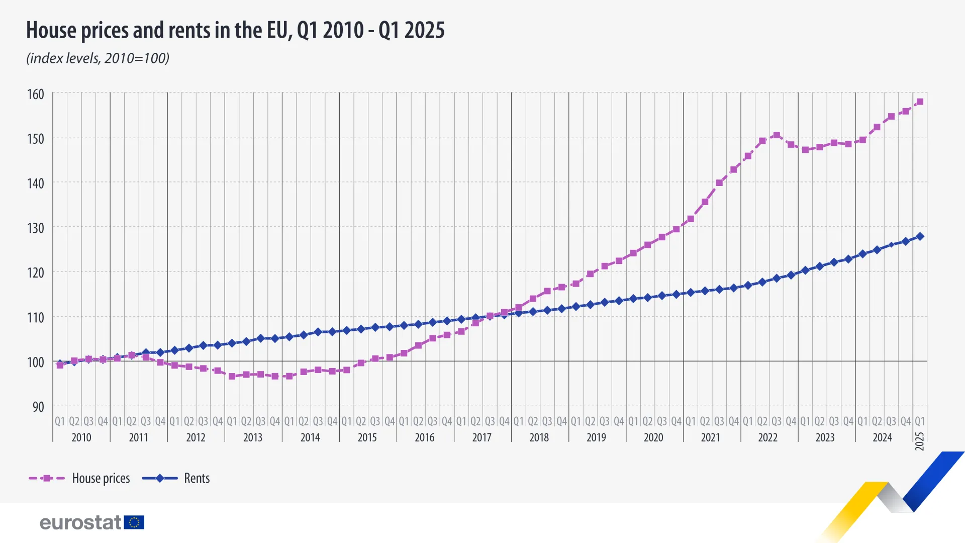House prices and rents in the EU, Q1 2010- Q1 2025, index levels, 2010=100. chart. See link to the full dataset below.