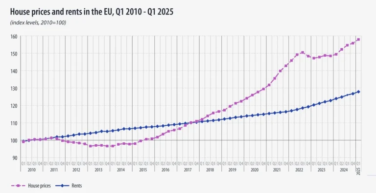 EU house prices up 5.7% in early 2025, Eurostat data shows